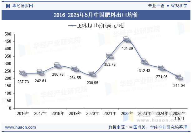 2016-2025年5月中国肥料出口均价