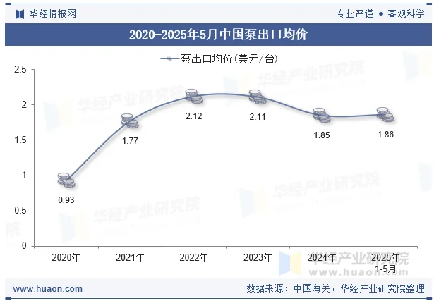 2020-2025年5月中国泵出口均价