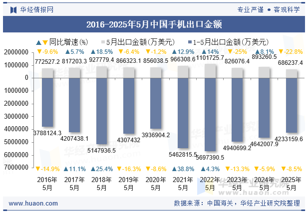 2016-2025年5月中国手机出口金额
