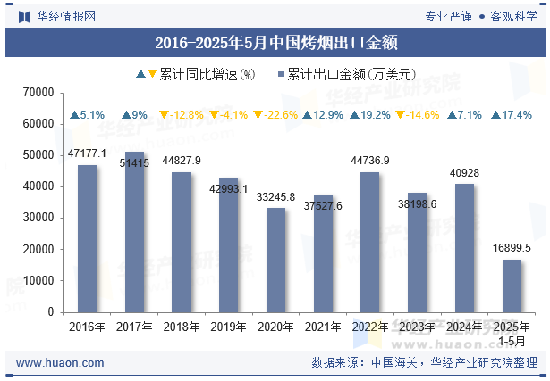 2016-2025年5月中国烤烟出口金额