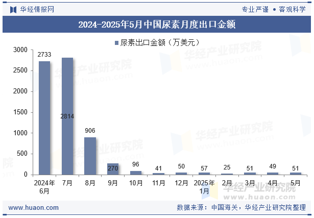 2024-2025年5月中国尿素月度出口金额