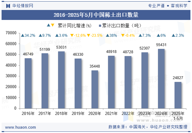 2016-2025年5月中国稀土出口数量