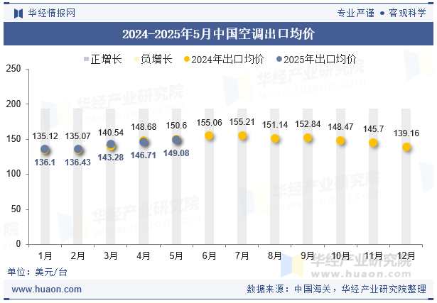 2024-2025年5月中国空调出口均价
