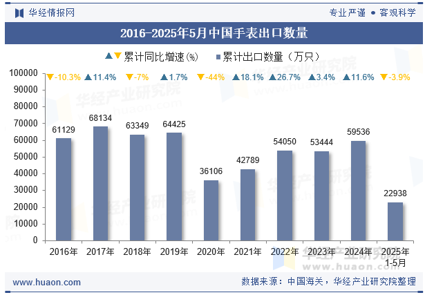 2016-2025年5月中国手表出口数量