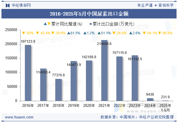 2016-2025年5月中国尿素出口金额
