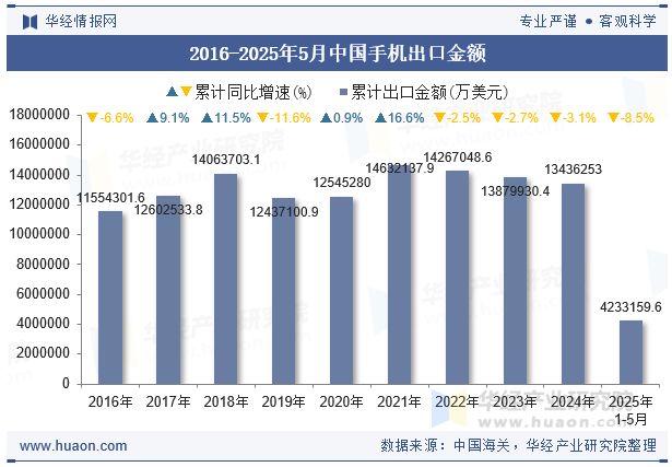 2016-2025年5月中国手机出口金额