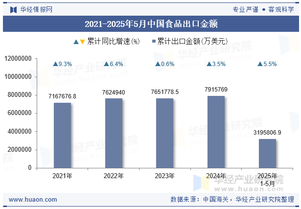 2021-2025年5月中国食品出口金额