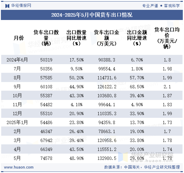2024-2025年5月中国货车出口情况