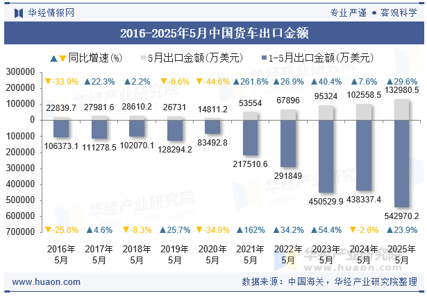 2016-2025年5月中国货车出口金额