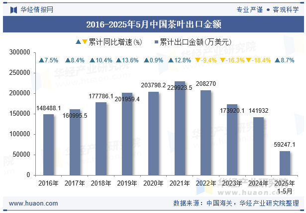 2016-2025年5月中国茶叶出口金额