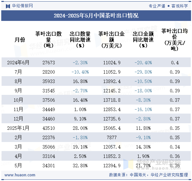 2024-2025年5月中国茶叶出口情况