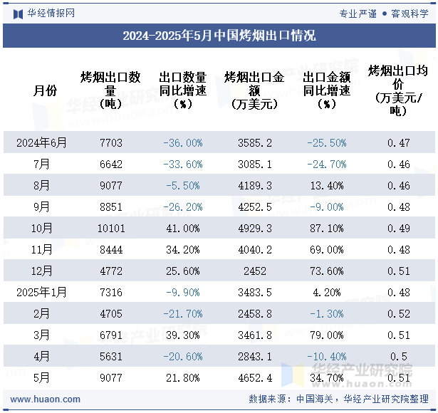 2024-2025年5月中国烤烟出口情况
