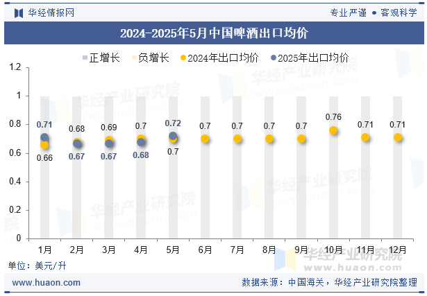 2024-2025年5月中国啤酒出口均价