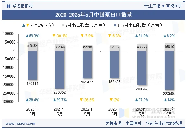 2020-2025年5月中国泵出口数量