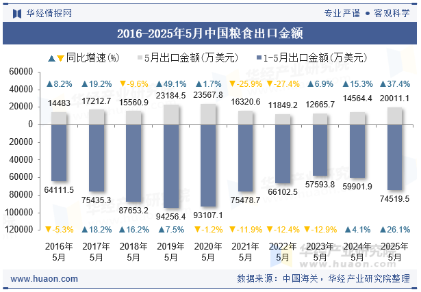 2016-2025年5月中国粮食出口金额