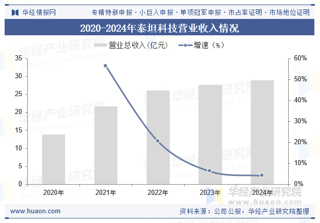 2020-2024年泰坦科技营业收入情况