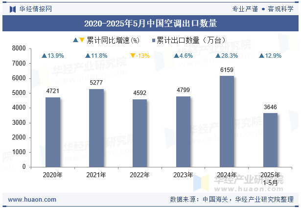 2020-2025年5月中国空调出口数量