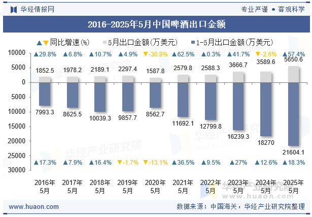 2016-2025年5月中国啤酒出口金额