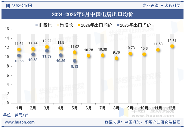 2024-2025年5月中国电扇出口均价