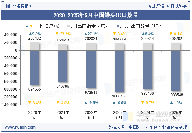 2020-2025年5月中国罐头出口数量