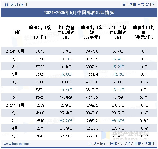 2024-2025年5月中国啤酒出口情况