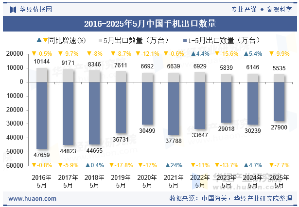 2016-2025年5月中国手机出口数量
