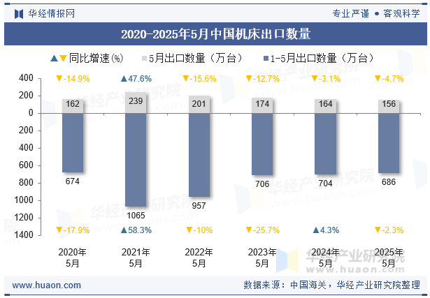 2020-2025年5月中国机床出口数量