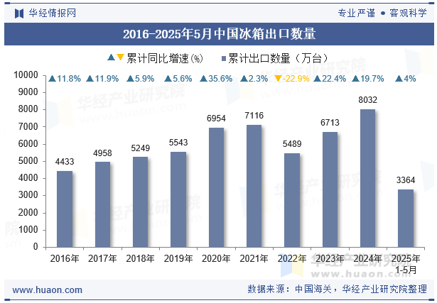 2016-2025年5月中国冰箱出口数量