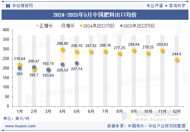 2024-2025年5月中国肥料出口均价