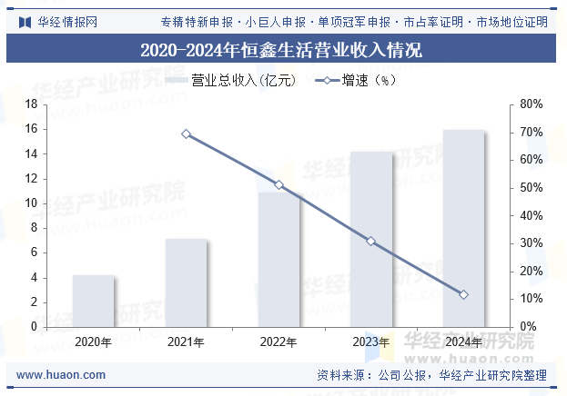 2020-2024年恒鑫生活营业收入情况