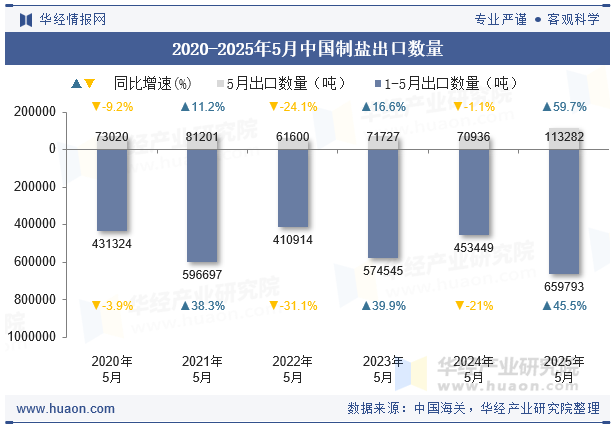 2020-2025年5月中国制盐出口数量