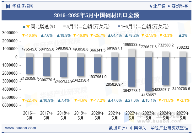 2016-2025年5月中国钢材出口金额