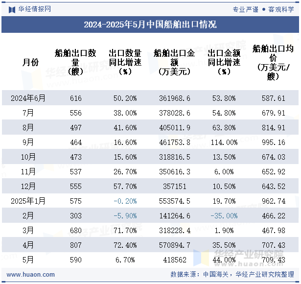 2024-2025年5月中国船舶出口情况