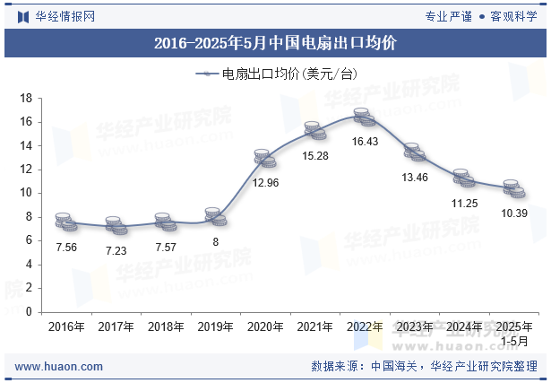 2016-2025年5月中国电扇出口均价