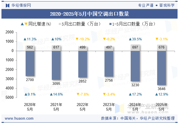 2020-2025年5月中国空调出口数量