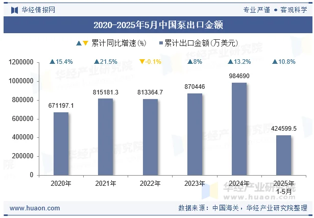 2020-2025年5月中国泵出口金额