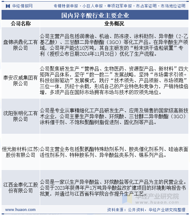 国内异辛酸行业主要企业