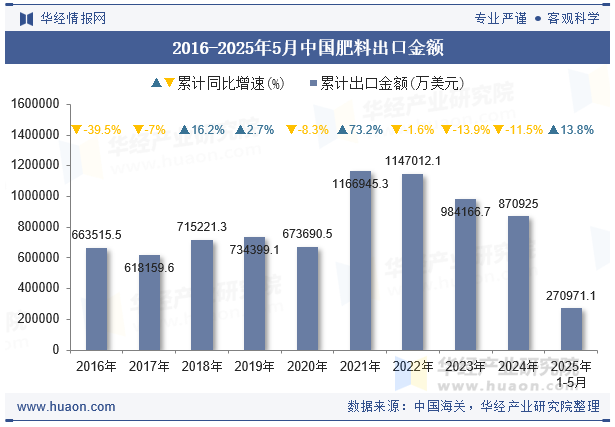 2016-2025年5月中国肥料出口金额