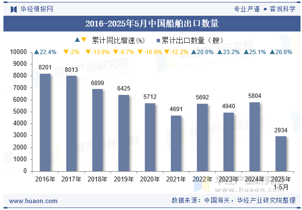 2016-2025年5月中国船舶出口数量