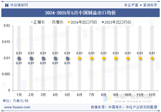 2024-2025年5月中国制盐出口均价