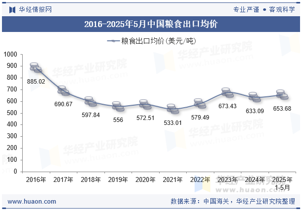 2016-2025年5月中国粮食出口均价