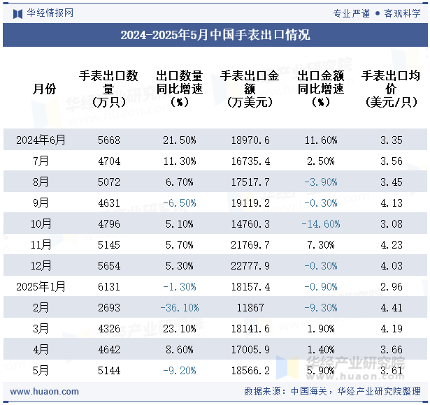 2024-2025年5月中国手表出口情况
