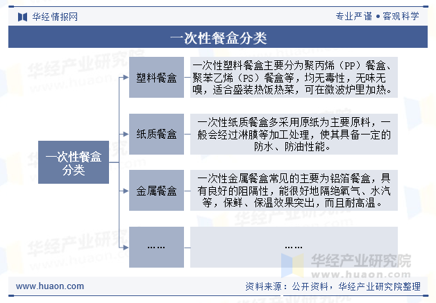 一次性餐盒分类