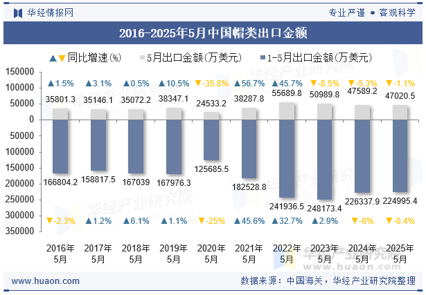 2016-2025年5月中国帽类出口金额
