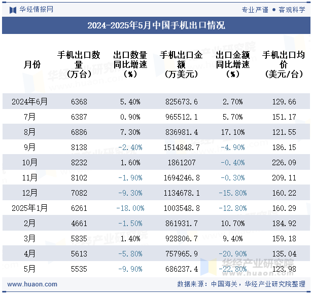 2024-2025年5月中国手机出口情况