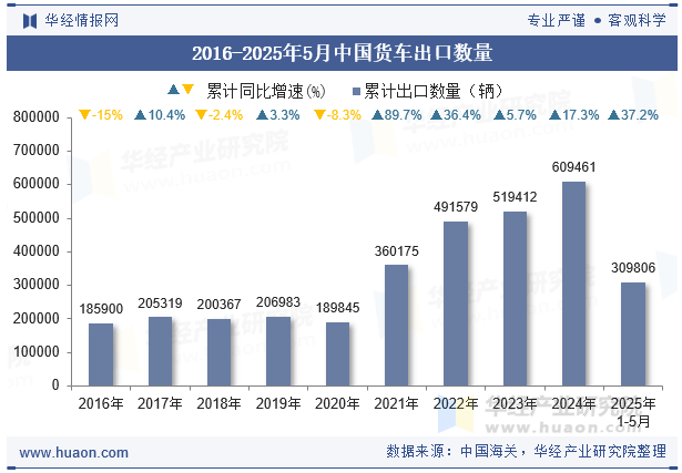 2016-2025年5月中国货车出口数量