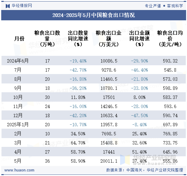 2024-2025年5月中国粮食出口情况