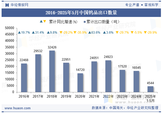2016-2025年5月中国钨品出口数量