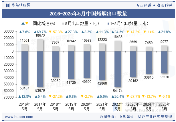 2016-2025年5月中国烤烟出口数量