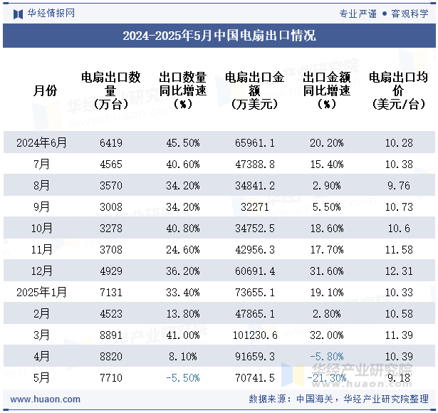 2024-2025年5月中国电扇出口情况
